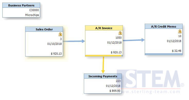 Invoice with Closed Credit Memo