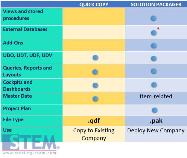 Create New Company: QUICK COPY vs SOLUTION PACKAGER