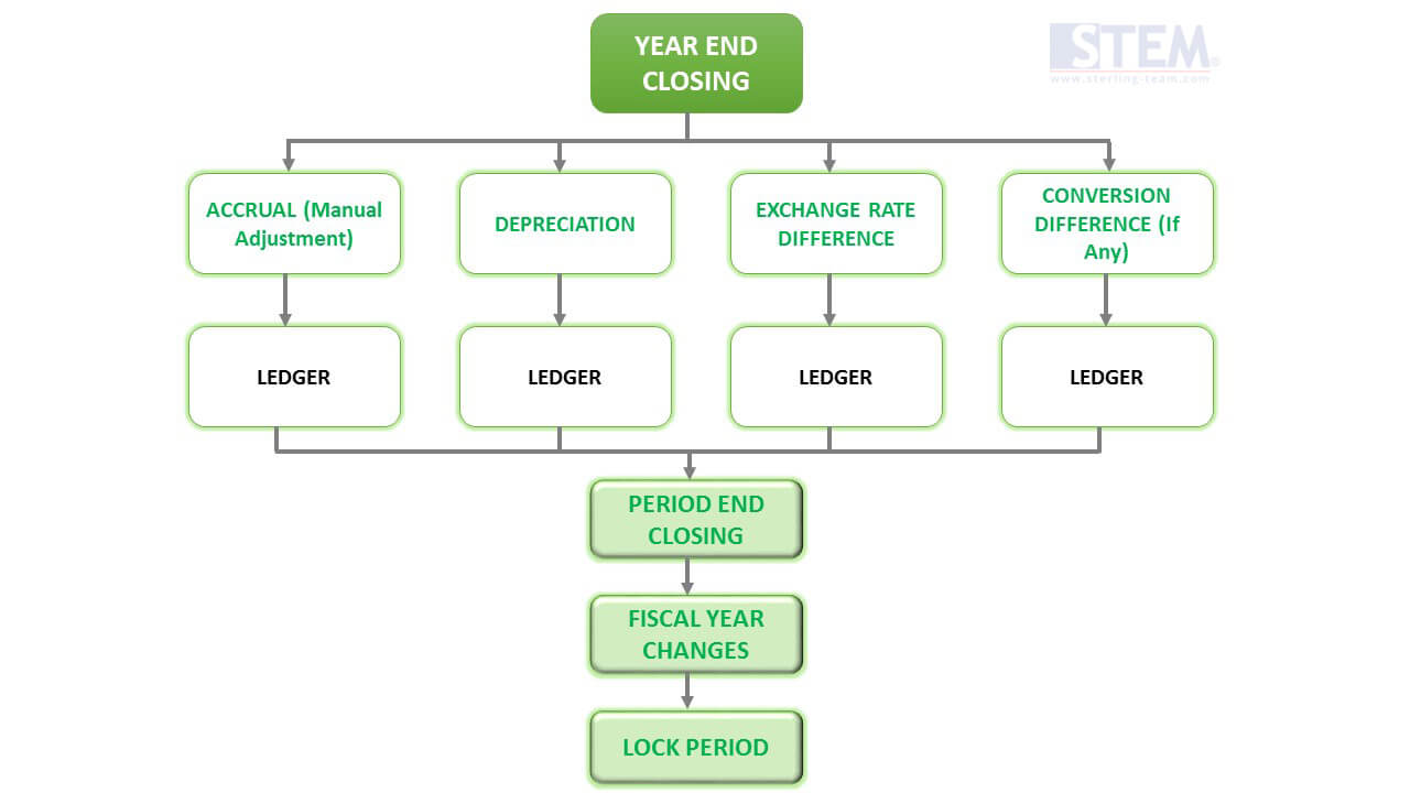 SAP BusinessOne Tips STEM How To Period End Closing 02 SAP Business