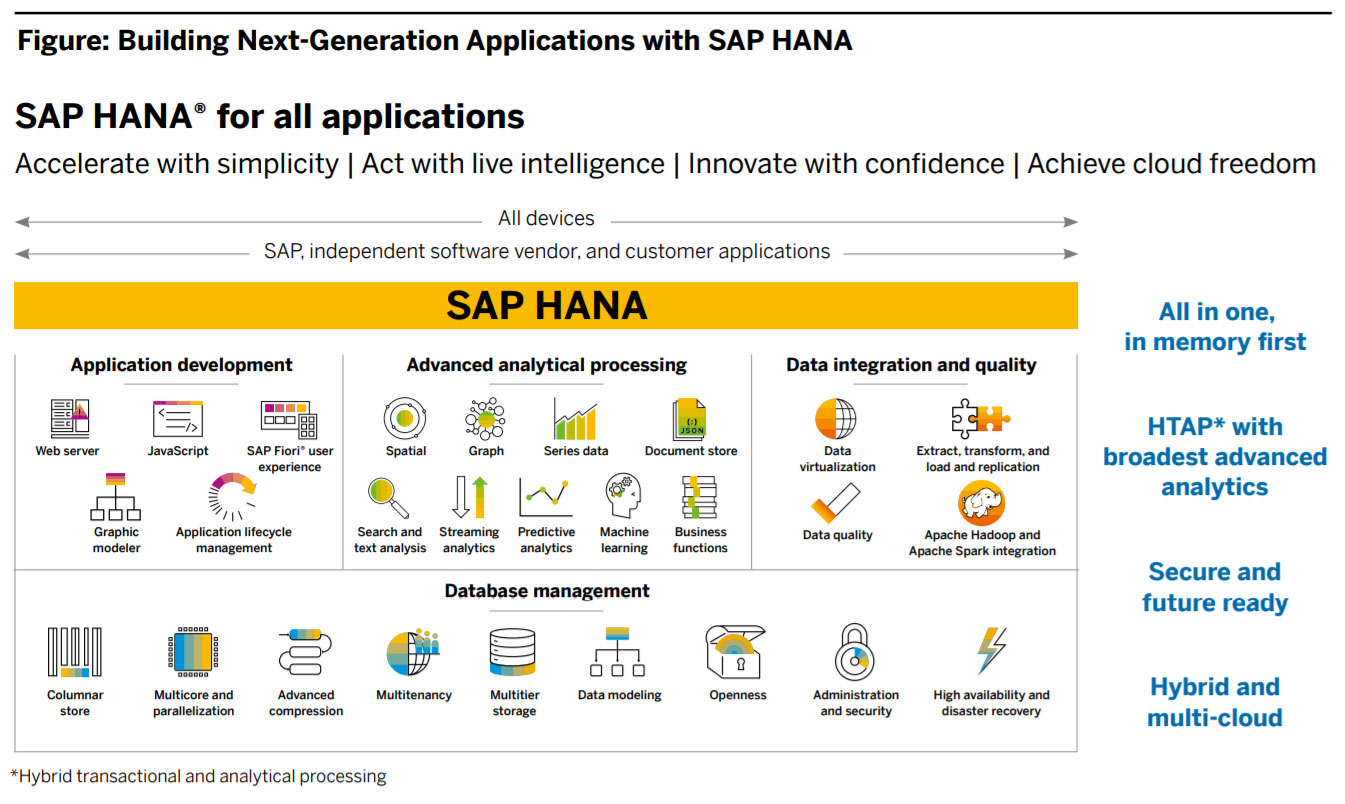 sap business one hana