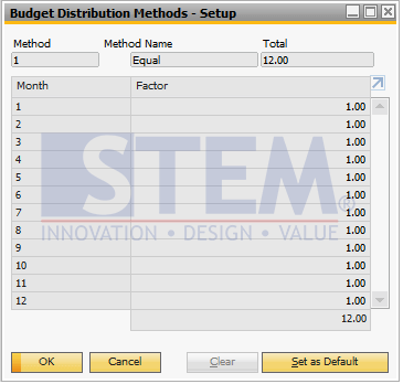 SAP Business One Tips - Maintain Distribution Method on Budgeting Module