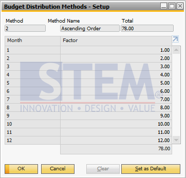 SAP Business One Tips - Maintain Distribution Method on Budgeting Module