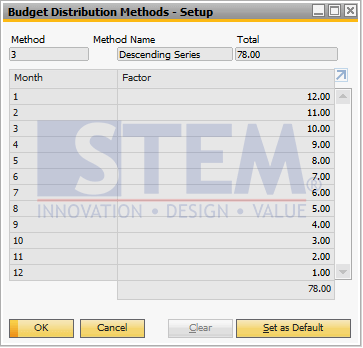 SAP Business One Tips - Maintain Distribution Method on Budgeting Module