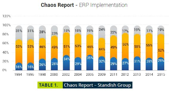 SAP Business One Tips - Chaos Report by Standish Group