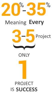 SAP Business One Tips - Implementation Success Rate